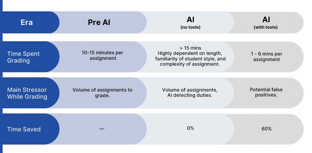 graph showing the difference with using ai in the classroom for school work