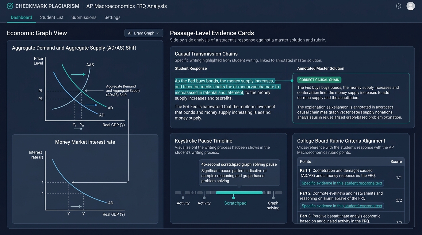 Checkmark Plagiarism AP Macroeconomics FRQ Analysis Dashboard showing AD/AS and Money Market graph models, passage-level causal transmission chain evidence, 45-second scratchpad graph solving pauses, and College Board rubric alignment.